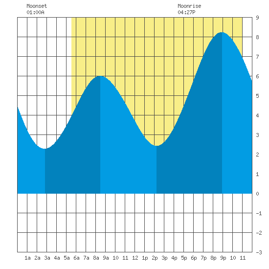 Port Lions tide chart for Sunday, July 14, 2024