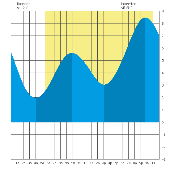 Port Lions tide chart for Monday, July 15, 2024