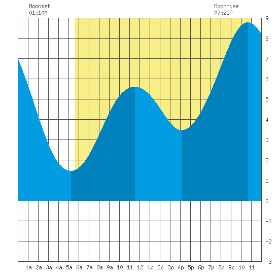 Port Lions tide chart for Tuesday, July 16, 2024