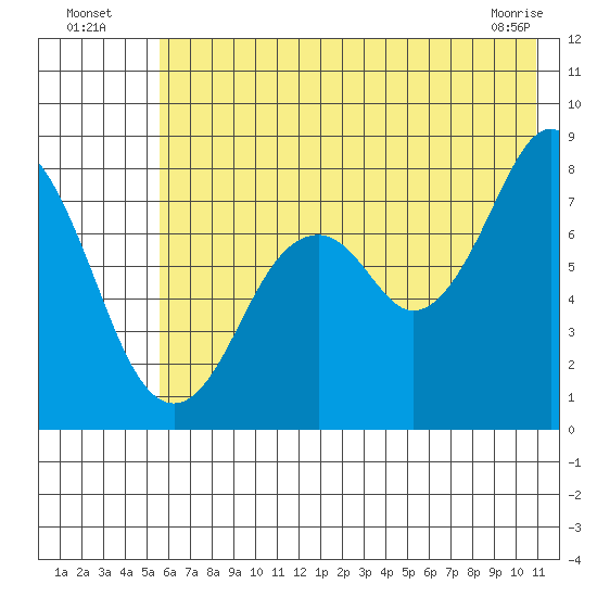 Port Lions tide chart for Wednesday, July 17, 2024