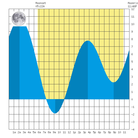 Port Lions tide chart for Sunday, July 21, 2024
