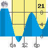 Port Lions tide chart for Sunday, July 21, 2024