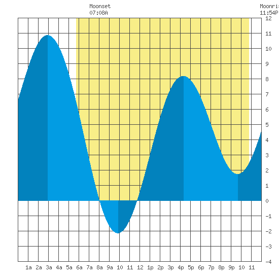 Port Lions tide chart for Monday, July 22, 2024