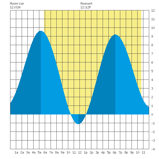Port Lions tide chart for Thursday, July 25, 2024