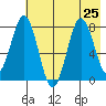 Port Lions tide chart for Thursday, July 25, 2024