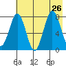 Port Lions tide chart for Friday, July 26, 2024