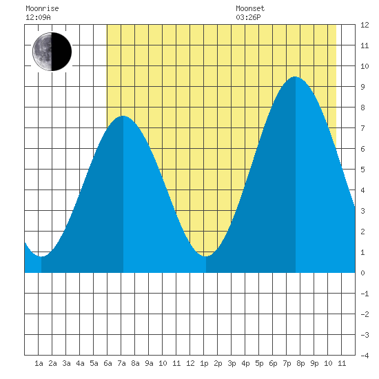 Port Lions tide chart for Saturday, July 27, 2024