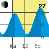 Port Lions tide chart for Saturday, July 27, 2024