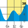 Port Lions tide chart for Tuesday, July 30, 2024