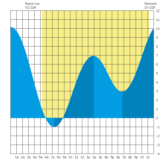 Port Lions tide chart for Wednesday, July 3, 2024
