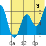Port Lions tide chart for Wednesday, July 3, 2024