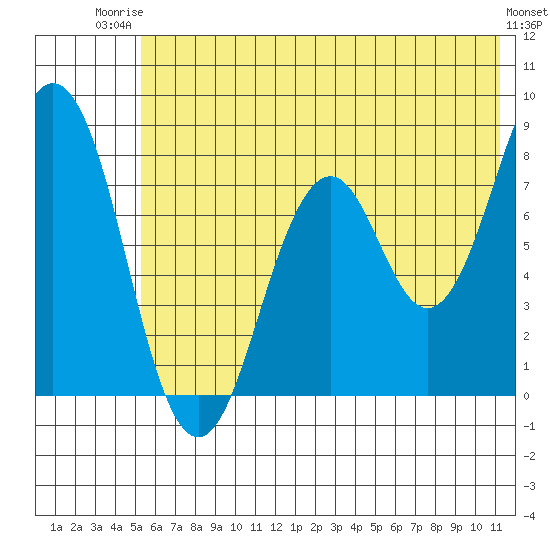 Port Lions tide chart for Thursday, July 4, 2024