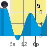 Port Lions tide chart for Friday, July 5, 2024