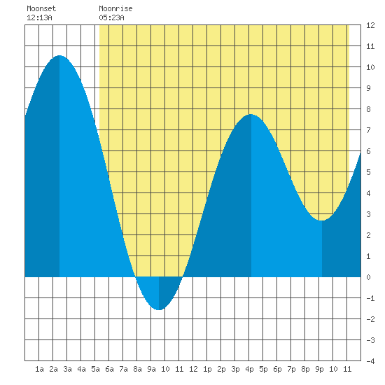 Port Lions tide chart for Saturday, July 6, 2024
