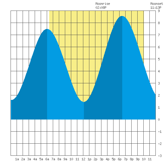 Port Lions tide chart for Saturday, August 10, 2024