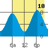 Port Lions tide chart for Saturday, August 10, 2024