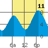 Port Lions tide chart for Sunday, August 11, 2024