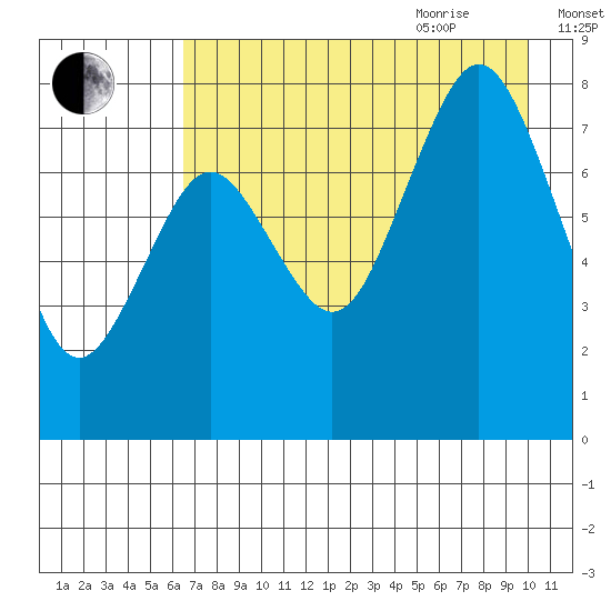 Port Lions tide chart for Monday, August 12, 2024