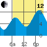 Port Lions tide chart for Monday, August 12, 2024