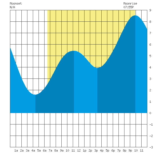 Port Lions tide chart for Wednesday, August 14, 2024