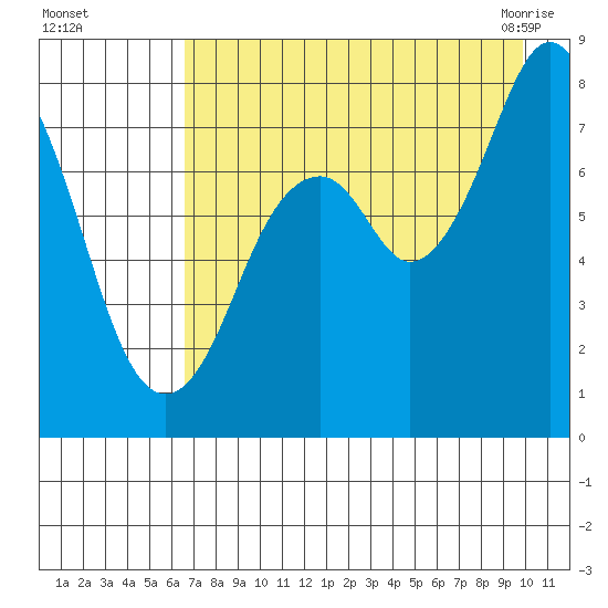 Port Lions tide chart for Thursday, August 15, 2024