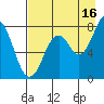 Port Lions tide chart for Friday, August 16, 2024