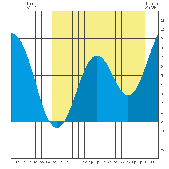 Port Lions tide chart for Saturday, August 17, 2024