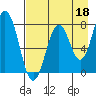 Port Lions tide chart for Sunday, August 18, 2024