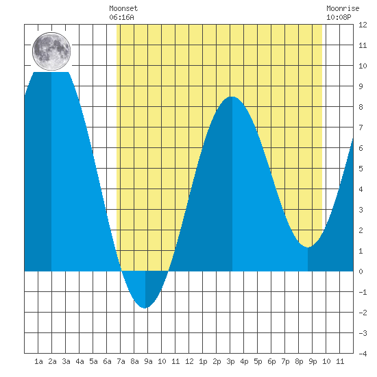 Port Lions tide chart for Monday, August 19, 2024