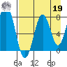 Port Lions tide chart for Monday, August 19, 2024