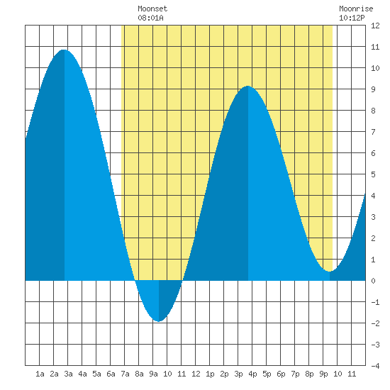 Port Lions tide chart for Tuesday, August 20, 2024