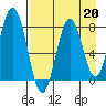 Port Lions tide chart for Tuesday, August 20, 2024