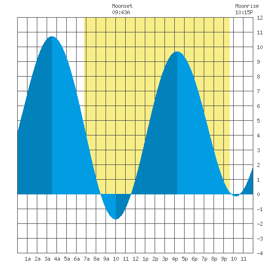 Port Lions tide chart for Wednesday, August 21, 2024