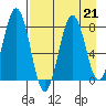 Port Lions tide chart for Wednesday, August 21, 2024