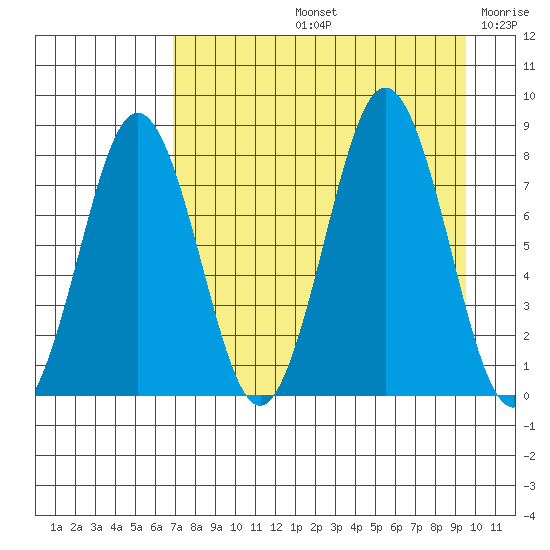 Port Lions tide chart for Friday, August 23, 2024