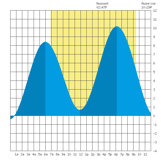 Port Lions tide chart for Saturday, August 24, 2024