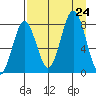 Port Lions tide chart for Saturday, August 24, 2024
