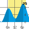 Port Lions tide chart for Sunday, August 25, 2024