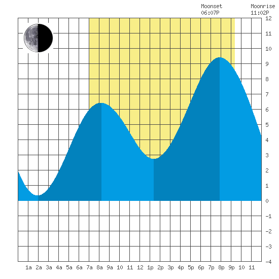 Port Lions tide chart for Monday, August 26, 2024