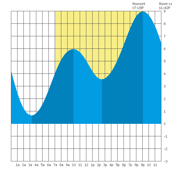 Port Lions tide chart for Tuesday, August 27, 2024