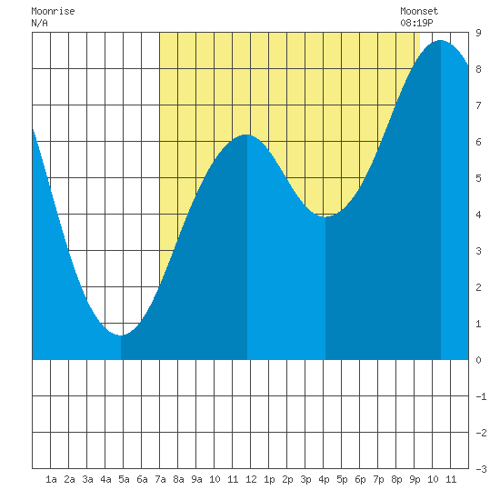 Port Lions tide chart for Wednesday, August 28, 2024