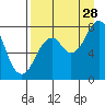 Port Lions tide chart for Wednesday, August 28, 2024