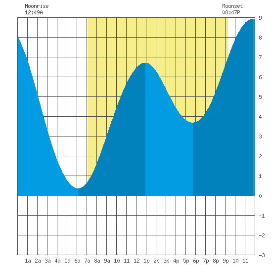 Port Lions tide chart for Thursday, August 29, 2024