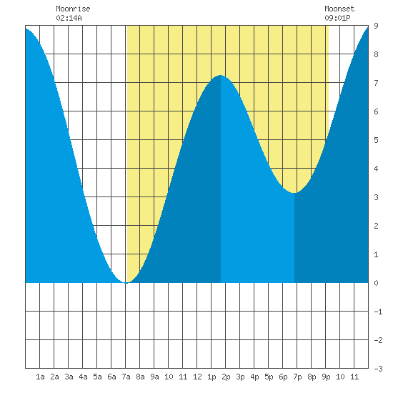 Port Lions tide chart for Friday, August 30, 2024