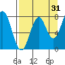 Port Lions tide chart for Saturday, August 31, 2024