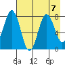 Port Lions tide chart for Wednesday, August 7, 2024