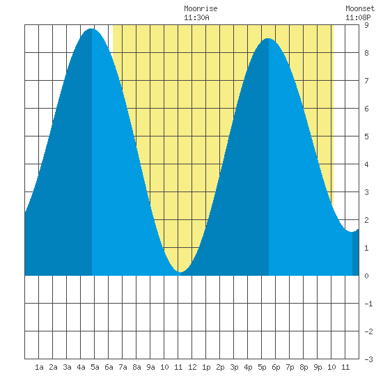 Port Lions tide chart for Thursday, August 8, 2024