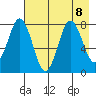 Port Lions tide chart for Thursday, August 8, 2024