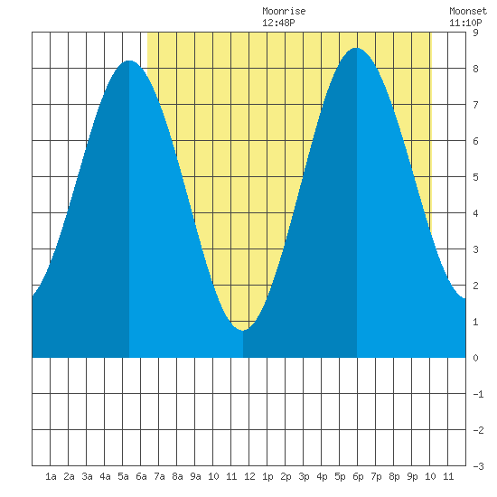Port Lions tide chart for Friday, August 9, 2024