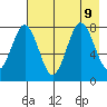 Port Lions tide chart for Friday, August 9, 2024